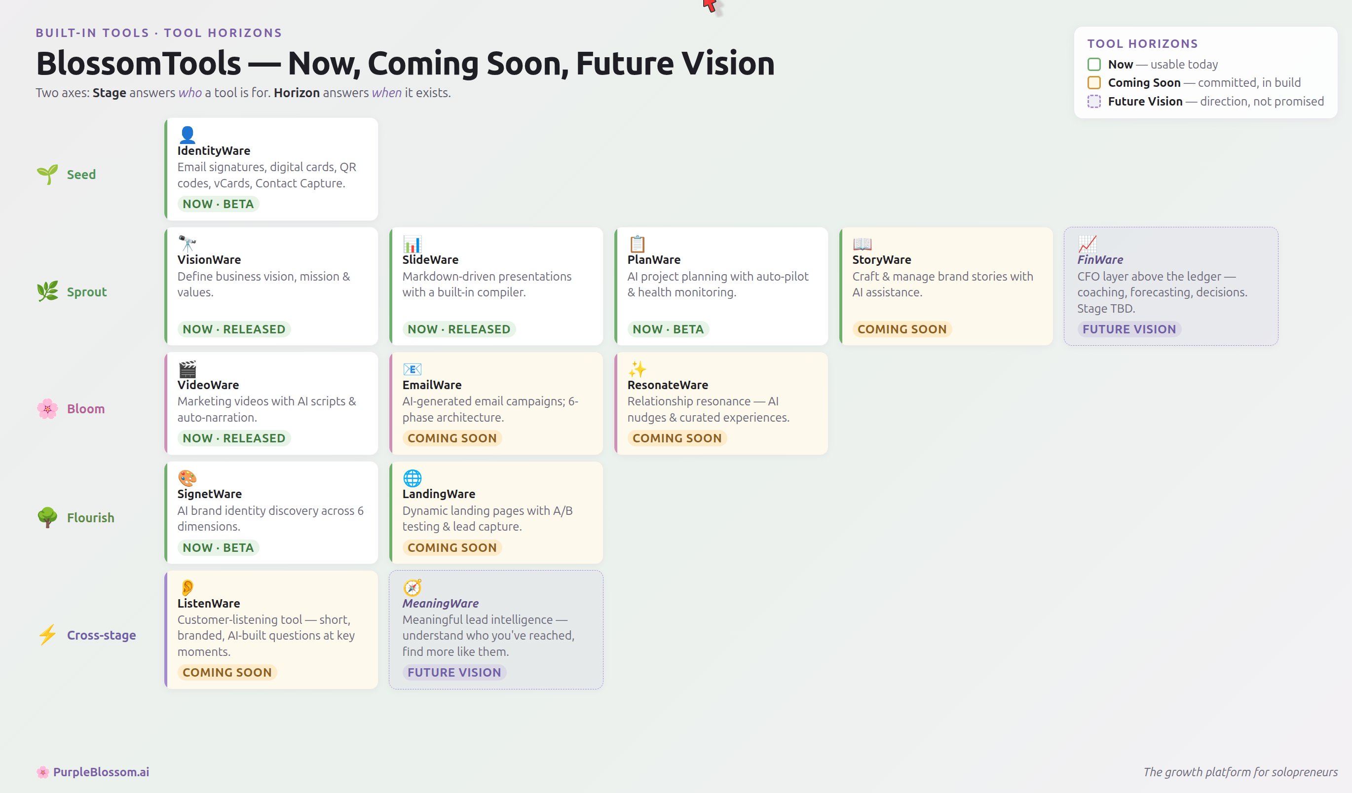 BlossomTools Horizons — Now, Coming Soon, Future Vision