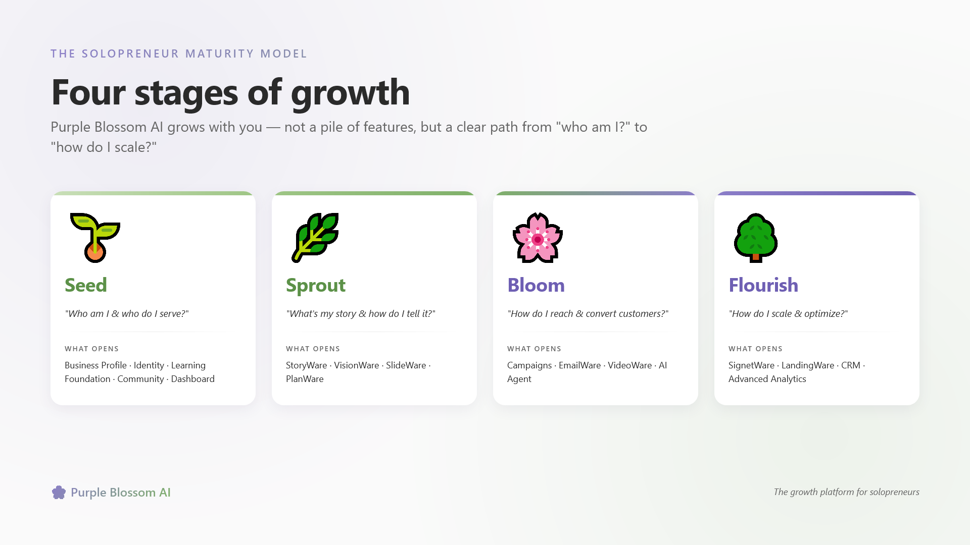 Growth Stages — Seed, Sprout, Bloom, Flourish